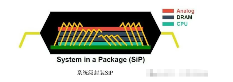 系统级封装(SiP)、TSV与TGV技术的区别和应用全面解析和先进封装清洗介绍
