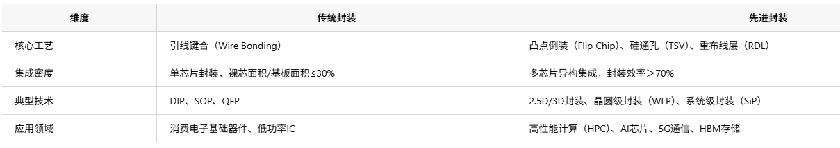 先进与传统的芯片封装分类全面解析和芯片清洗剂介绍