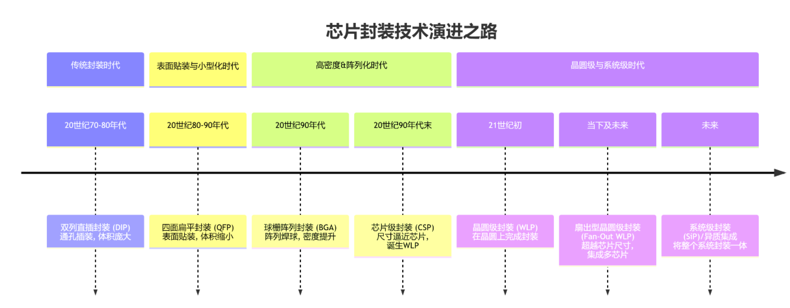 芯片封装技术发展历程概述及
芯片封装清洗剂介绍