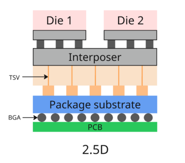 2.5D封装工艺技术详解及
2.5D芯片封装清洗介绍