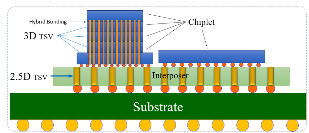 系统级封装与先进封装技术解析及先进封装清洗介绍